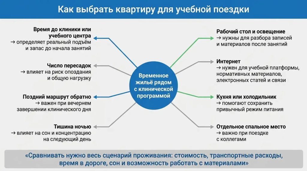 Как выбрать квартиру для учебной поездки